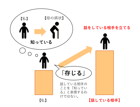 存じ上げる の意味や使い方をイラストで 存じる との違いや例文もあわせて 正しい大人の歩き方